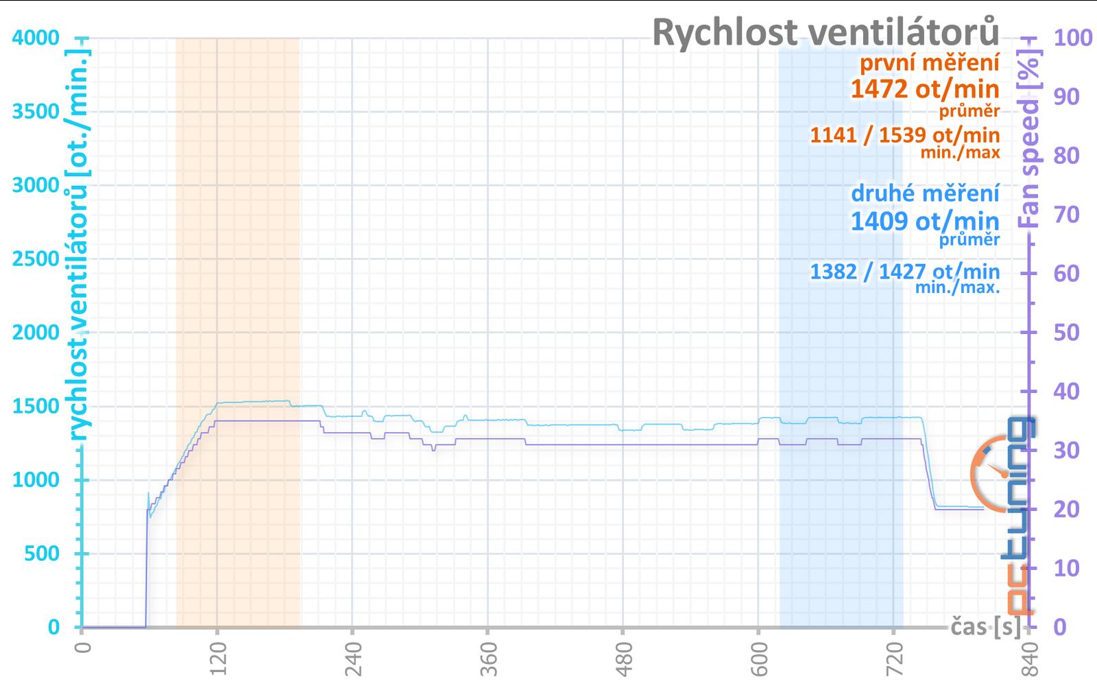 Test Gigabyte AMD Radeon RX 7900 GRE Gaming OC: dobré vlastnosti a ještě lepší cena