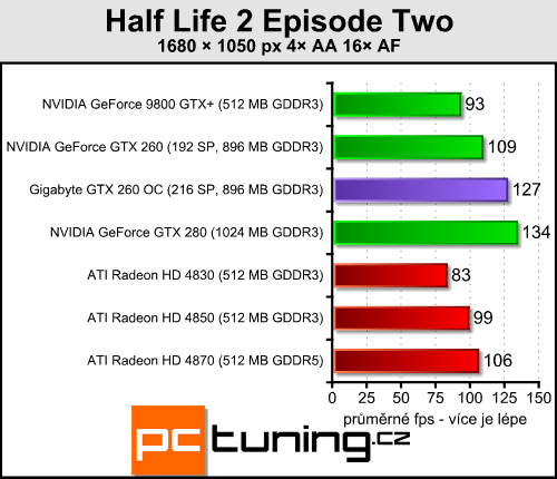 Gigabyte GTX 260 OC - přetaktovaná a se zlatým HDMI