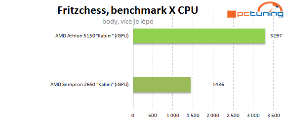 Nová platforma AMD AM1: Athlon X4 5150 a deska Asus AM1I-A