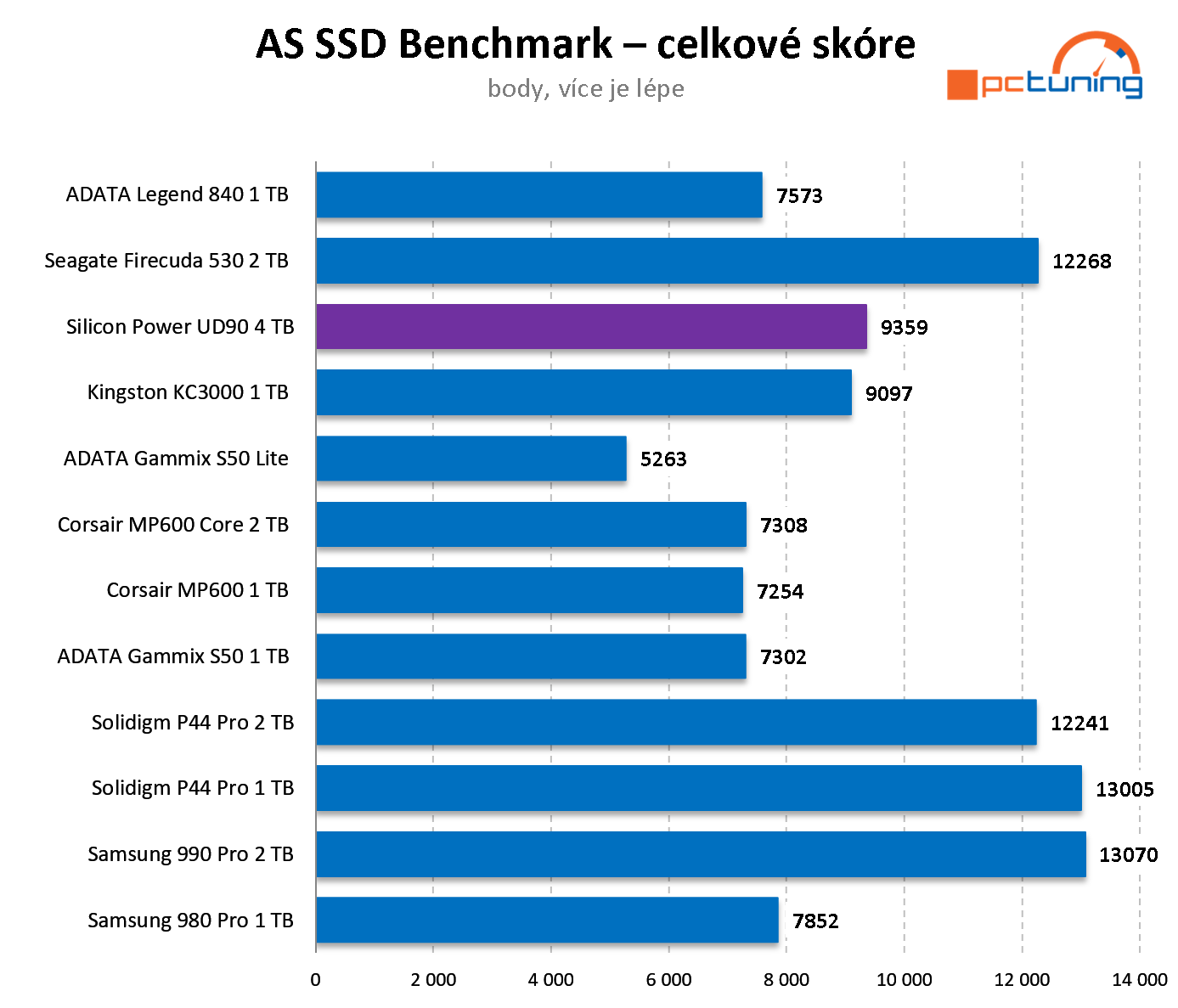 Silicon Power UD90 4 TB: Nejlevnější NVMe disk s kapacitou 4 TB