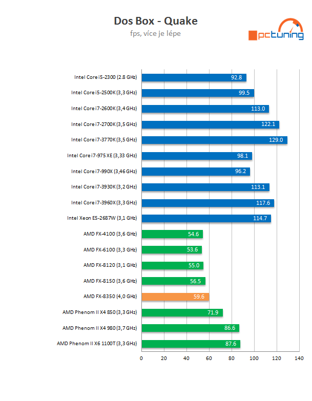 AMD Piledriver FX – procesor FX-8350 v testu