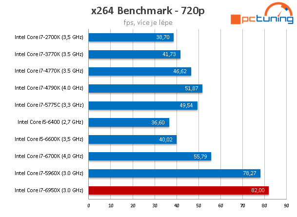 Intel Core i7-6950X: 10jádrové monstrum pro highendové PC