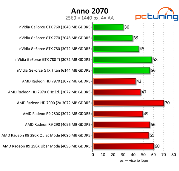 AMD Radeon R9 290 — výhodná, ale hlučná karta