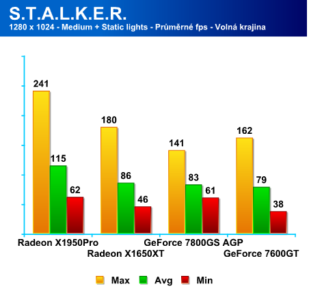 STALKER Shadow Of Chernobyl - výkon grafických karet