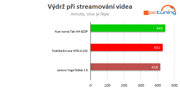 Střední třída tabletů s Win 8.1: Jak se vám odmění za příplatek?