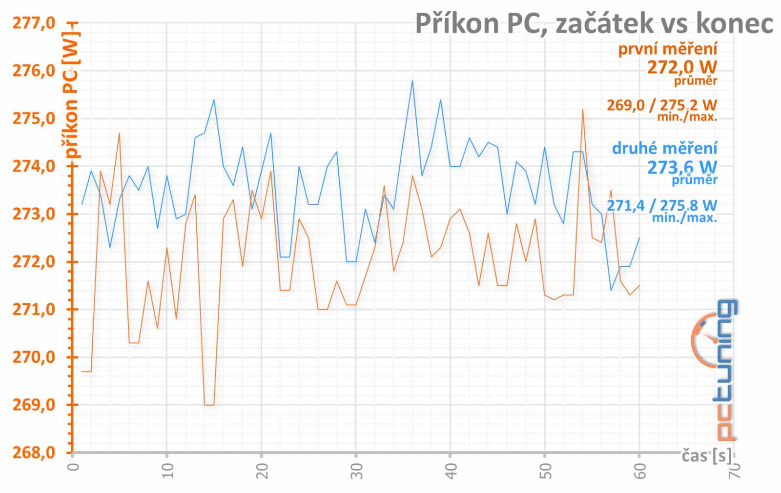 XFX Radeon RX 470: jednoduše a levně v malém balení