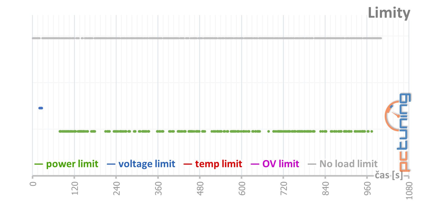 Gainward GTX 1650 Super Pegasus OC: Supervýhodná