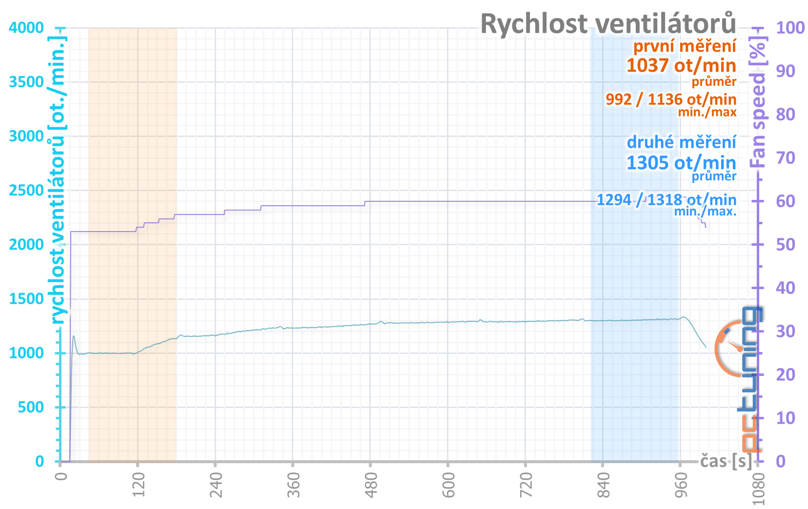 Asus TUF GF RTX 3080 O10G: skvělý chladič a slušná cena