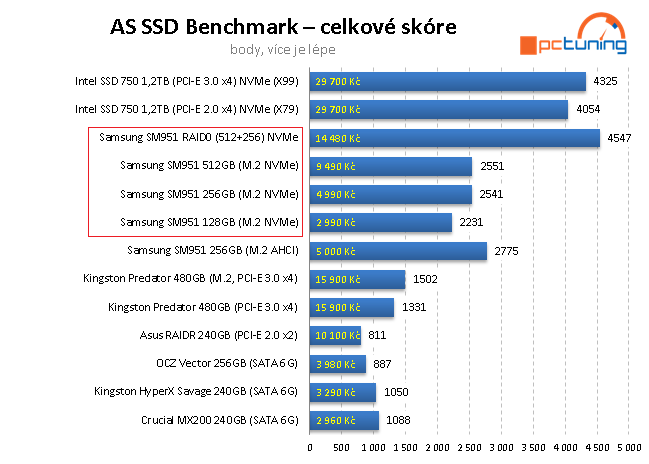 Nejrychlejší M.2 SSD disky - 3×  Samsung SM951 NVMe