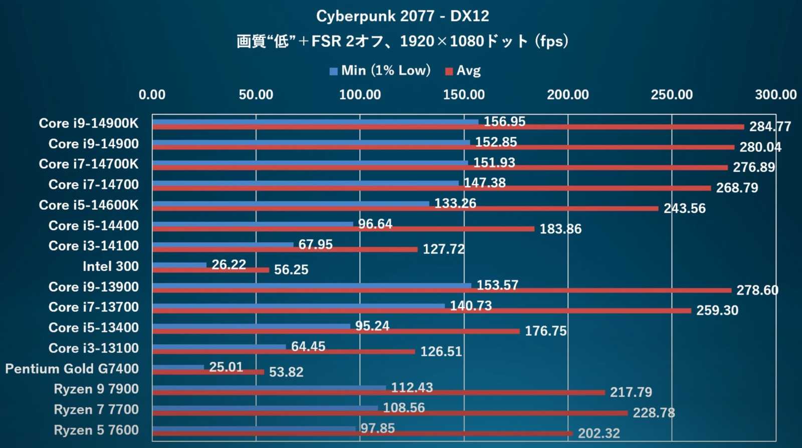 Procesor Intel 300 v testu – dvě jádra v roce 2024? Vážně?