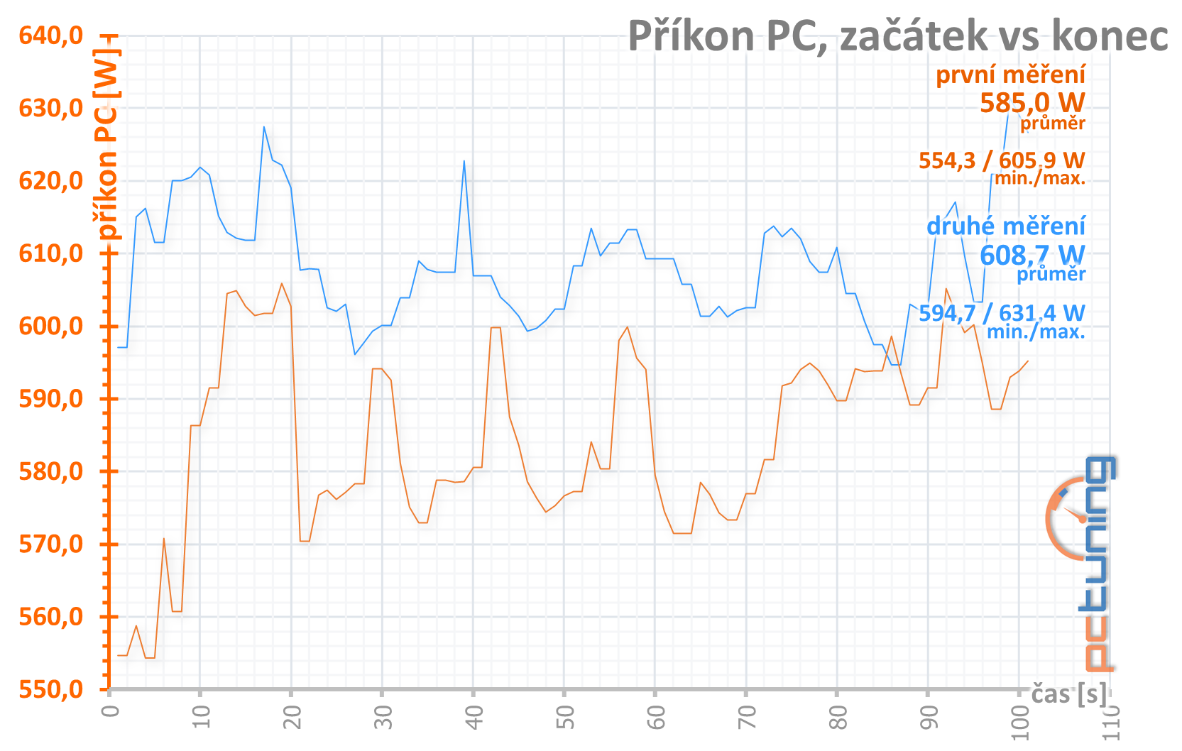 MSI GeForce RTX 3090 Suprim X: 420W monstrum v testu