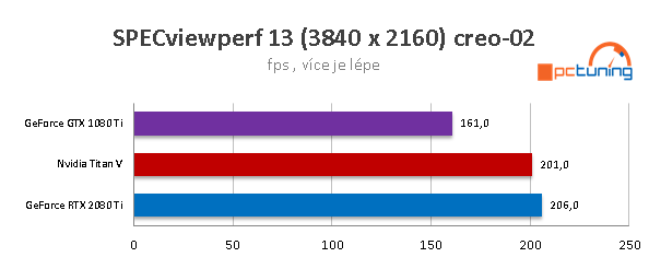 Nvidia RTX 2080 Ti: Výkon v nových hrách a aplikacích