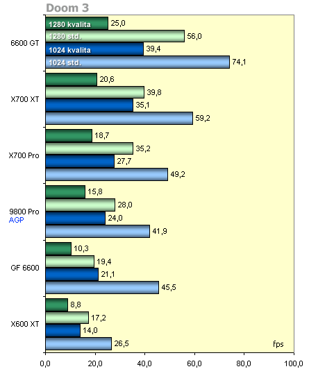 HIS Radeon X700Pro - lítý boj karet PCI Express