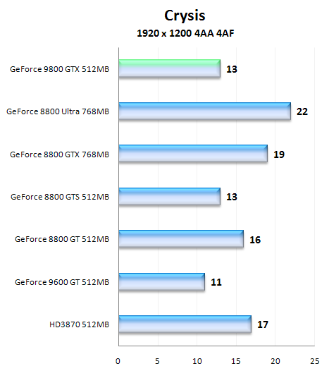 NVIDIA GeForce 9800 GTX, aprílový žertík či nikoliv?