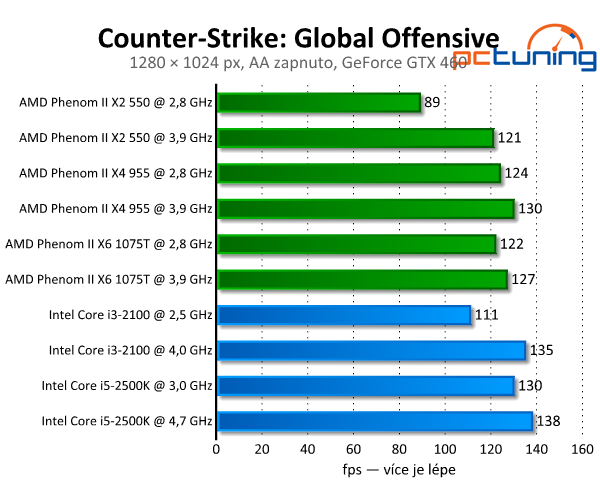 Counter-Strike: Global Offensive — vylepšený CS: Source