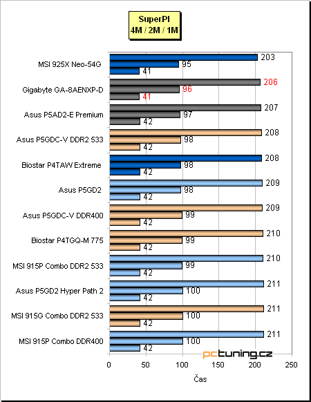 Gigabyte a jeho základ s chipsetem i925XE pro Pentia 4