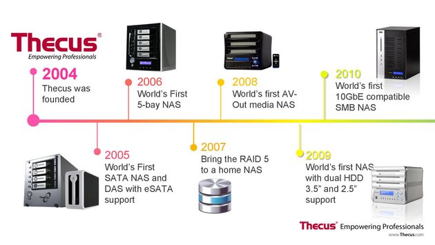 Thecus + Microsoft: NASy, které běží pod Windows 