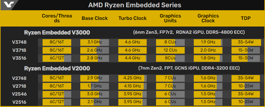 AMD Ryzen Embedded V3000 přinese podporu DDR5 a PCIe 4.0