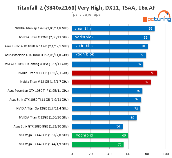 Extrémní Nvidia Titan V ve 23 (4K) hrách a testech