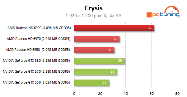 AMD Radeon HD 6990 — dvě jádra a brutální výkon