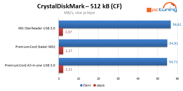 Tři rychlé čtečky paměťových karet s  USB 3.0 v testu