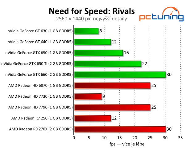 Need for Speed: Rivals — závody s limitem 30 fps