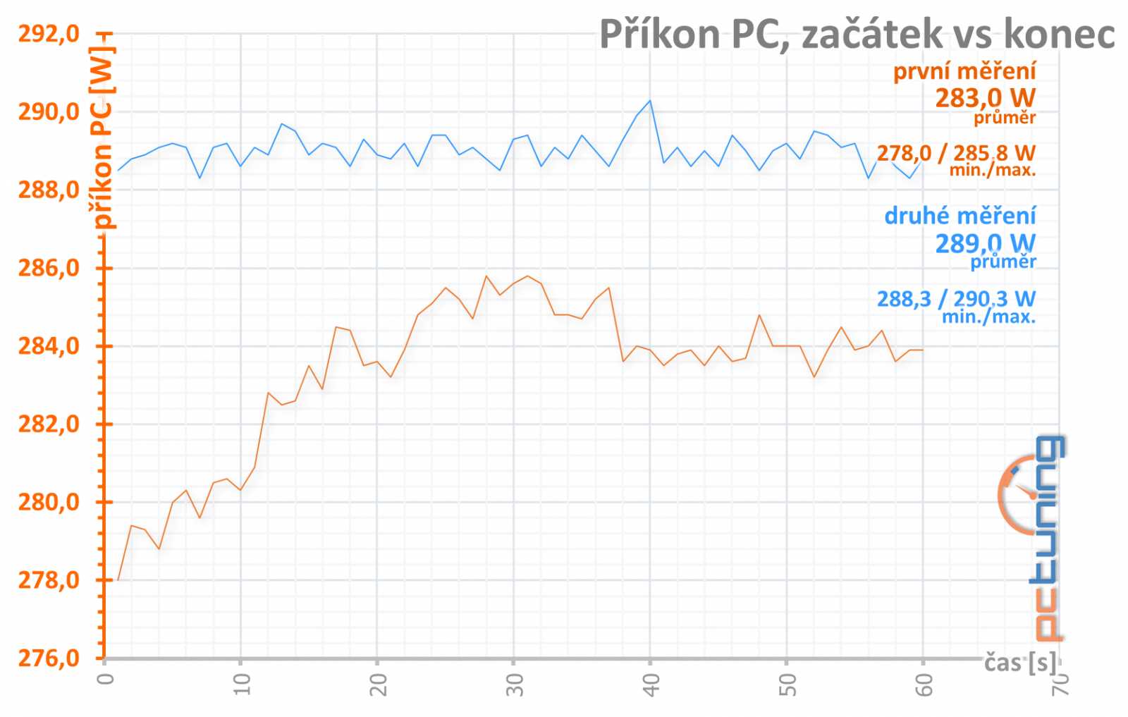 Dvě revize Gigabyte GTX 1060 G1 Gaming, dvě různé karty