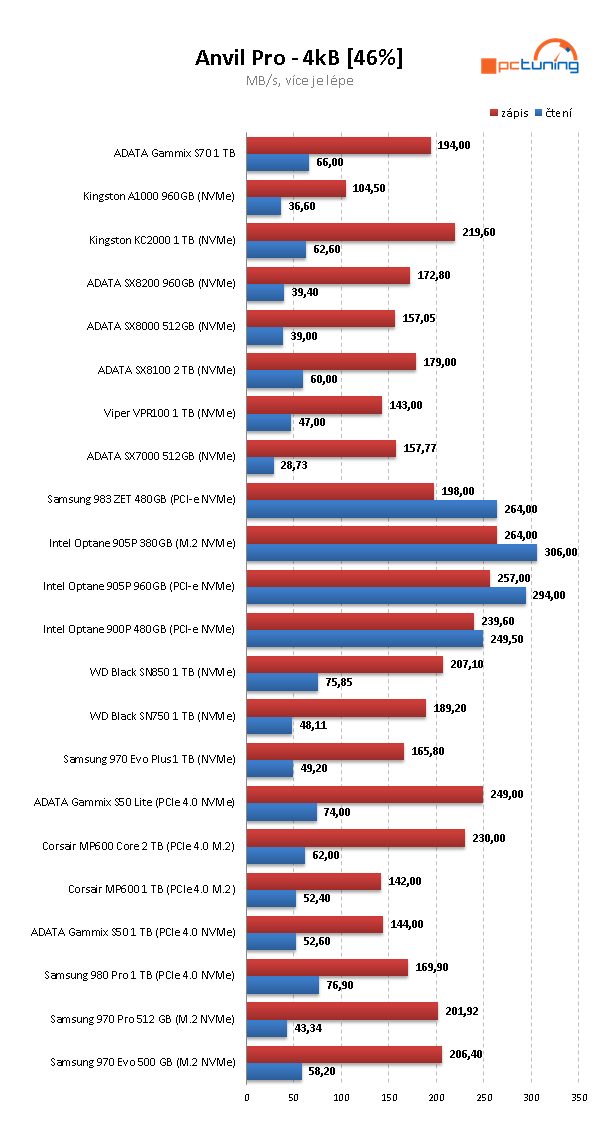 ADATA XPG GAMMIX S70 BLADE 1TB: PCIe 4.0 bez chladiče