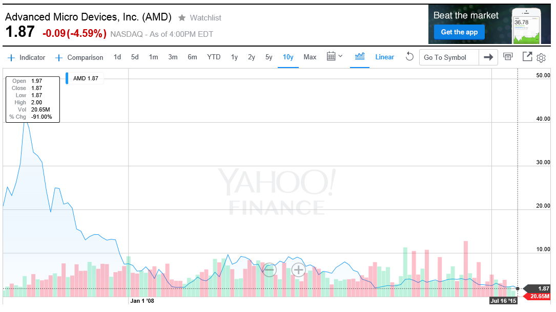 AMD - výsledky za Q2/15 jsou katastrofa