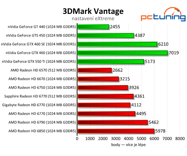 Test dvou HD 6770 – je lepší ušetřit na paměti, nebo taktu?