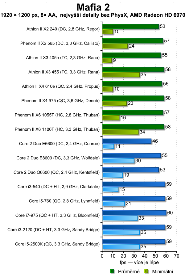 Vliv procesoru na herní výkon — 16 kousků Intel i AMD