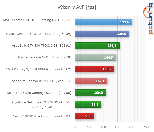 Test MSI GeForce GTX 1080 Gaming X: bez kompromisů!