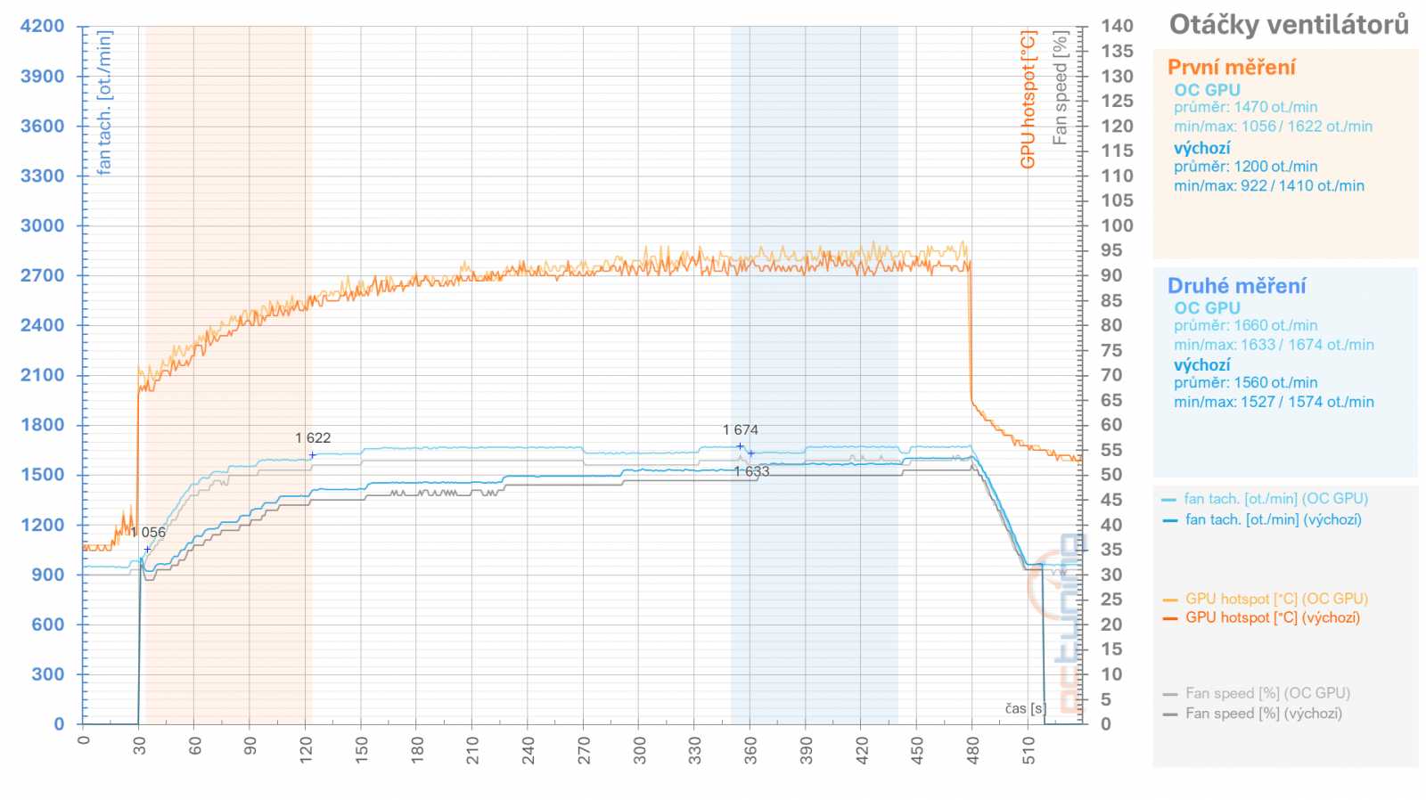 RX 6950 XT: Ovladače AMD a profily pro ztišení, přetaktování, či undervolting