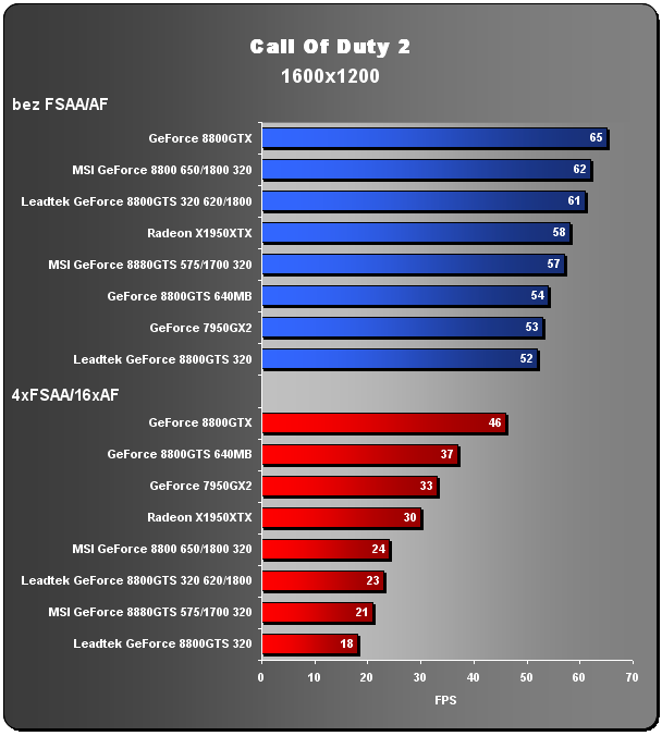 GeForce 8800GTS na dietě - 320MB GTS v akci