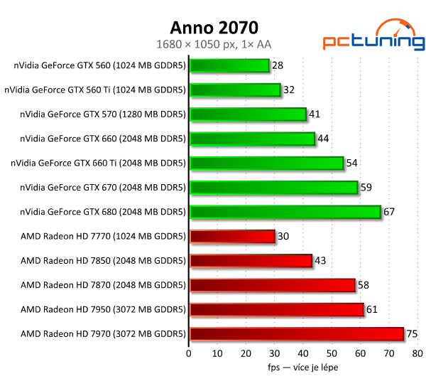 Asus GeForce GTX 660 — Nový král poměru cena/výkon?