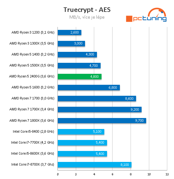 AMD Ryzen 5 2400G – Zenové APU s grafikou Vega 11