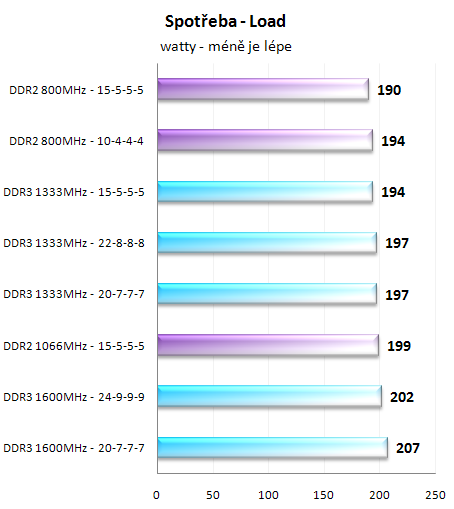 Paměti DDR2 vs DDR3 - Nastal už čas pro změnu?