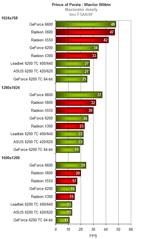 2xGeForce 6200 s technologií Turbo Cache