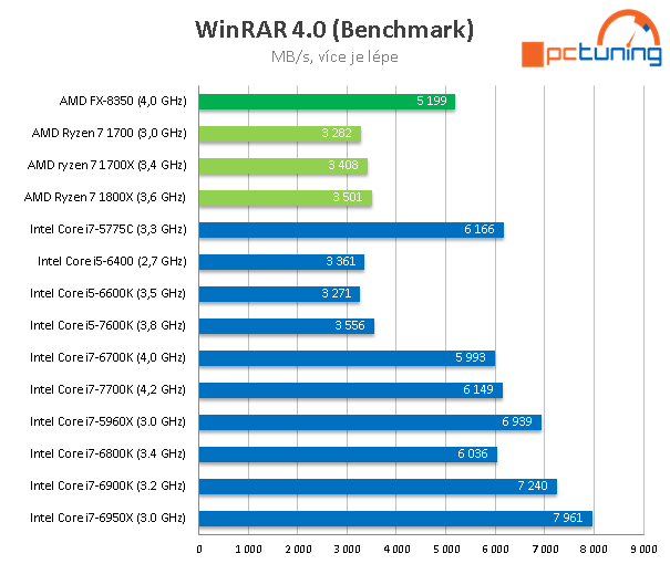 3× AMD Ryzen 7: procesory 1800X, 1700X a 1700 v testu 