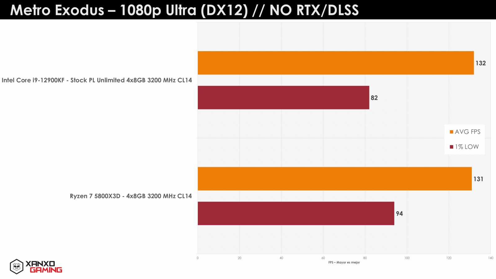 Ryzen-7-5800X3D-Metro-Exodus-1080p