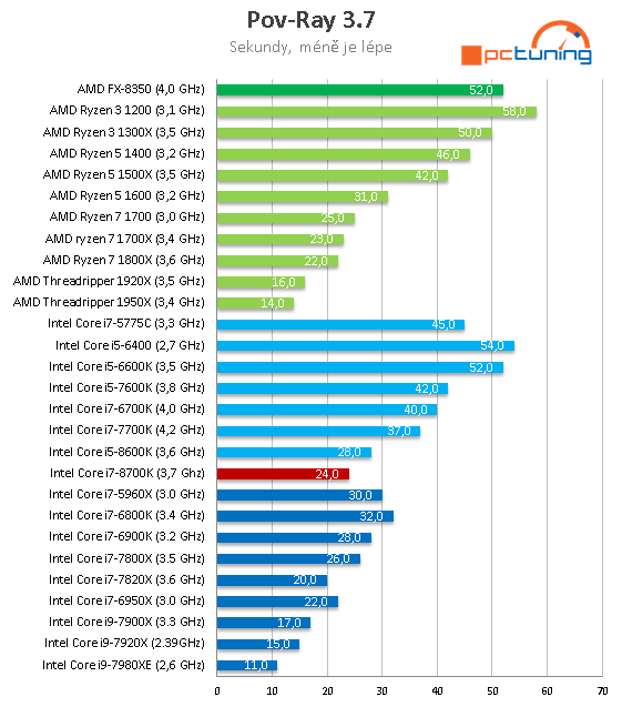 Core i7-8700K s taktem 4,7 GHz (Coffee Lake) v testu