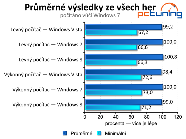 Windows Vista, 7 a 8 — srovnání výkonu (nejen) ve hrách