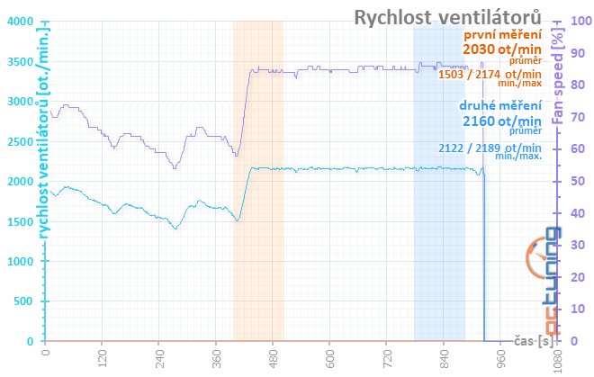 Taktování RX 580 a AMD WattMan: Co se stane, když...