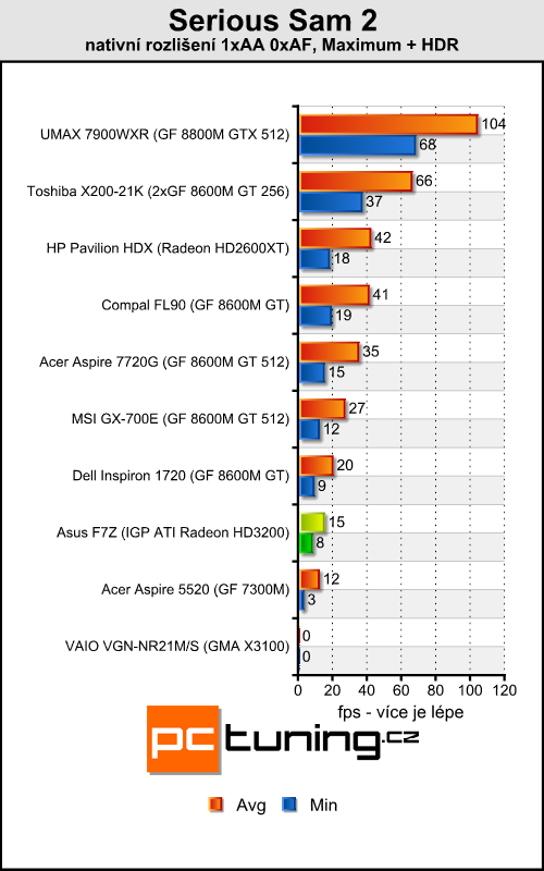 Asus F7Z - Mobilní Puma od AMD přichází