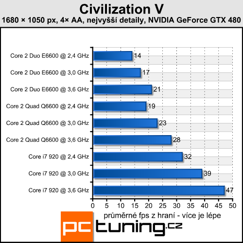 Civilization V — tahová strategie v DirectX 11