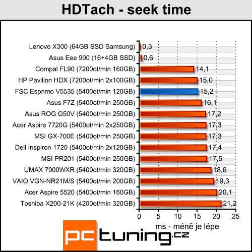 FSC Esprimo V5535 - vybíráme levný notebook