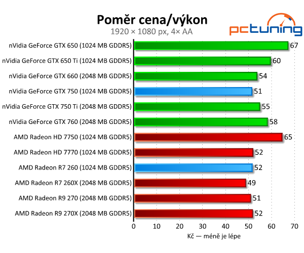 GeForce GTX 750 vs. Radeon R7 260 — Co koupit do tří tisíc