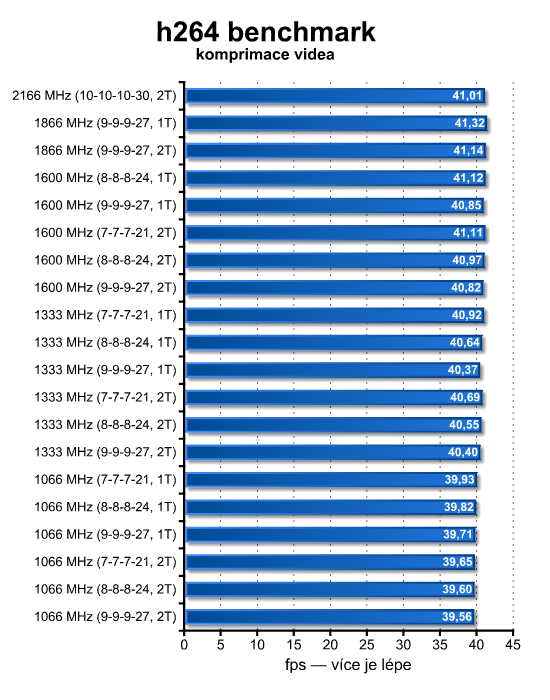 Neutrácejte zbytečně – výkonem stačí levnější DDR3 paměti 