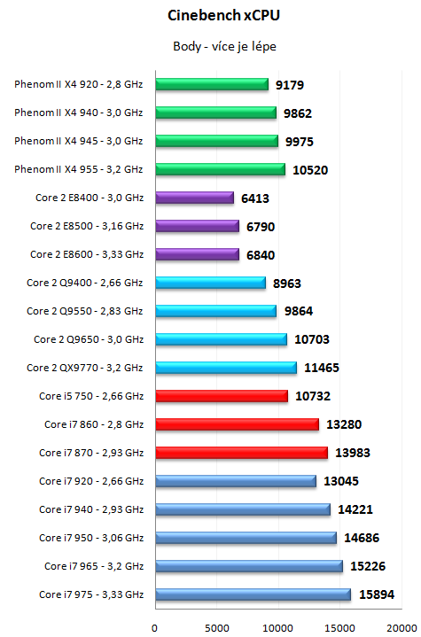 Core i7 800 a Core i5 700 - Nehalem už také ve střední třídě