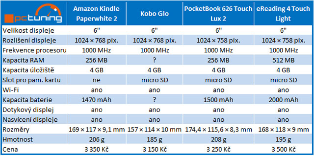 Velký výběr čteček elektronických knih pod stromeček